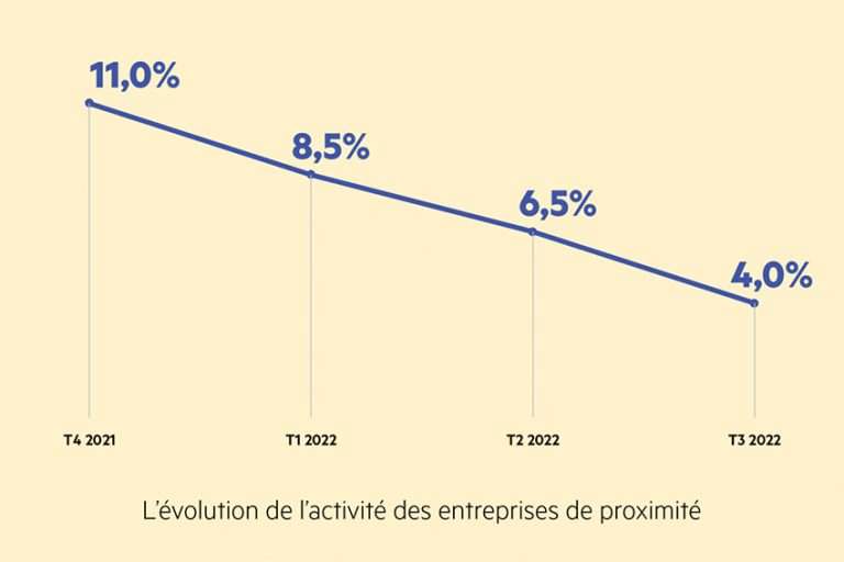 Les chiffres des commerces de proximité 3eme trimestre 2022